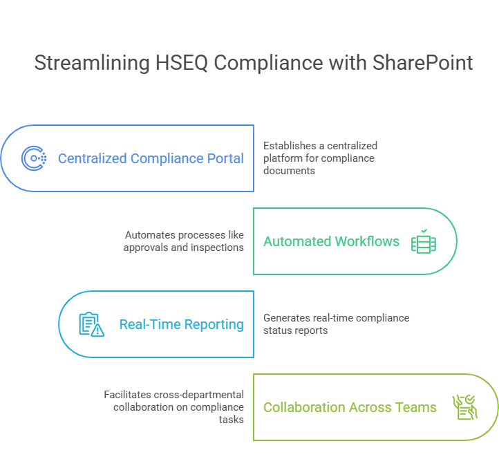 Streamlining HSEQ Compliance with SharePoint