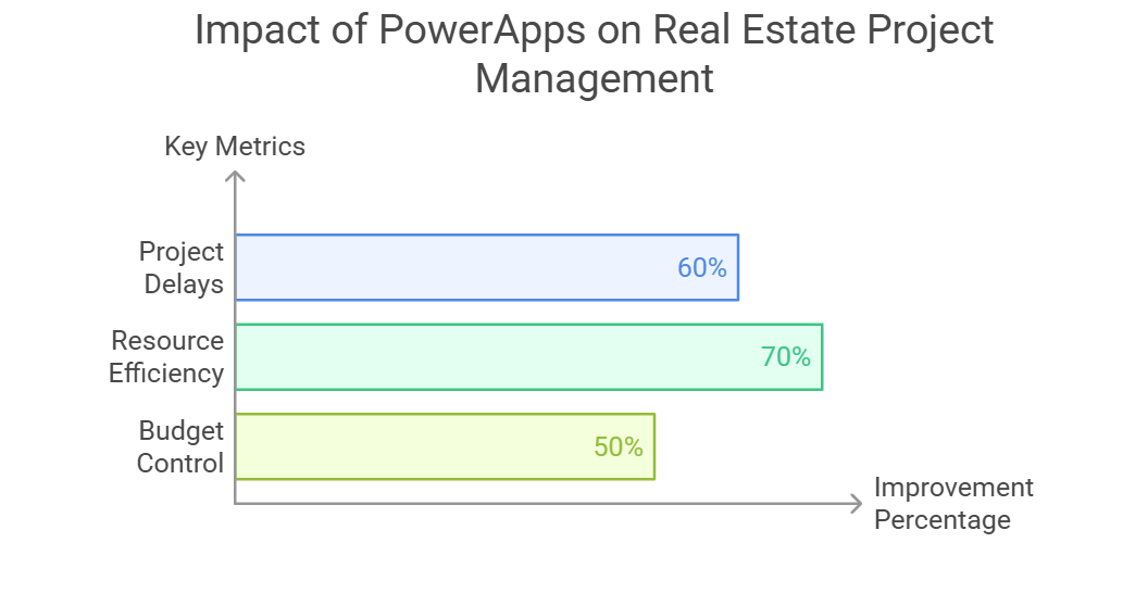 Impact of PowerApps in Real Estate
