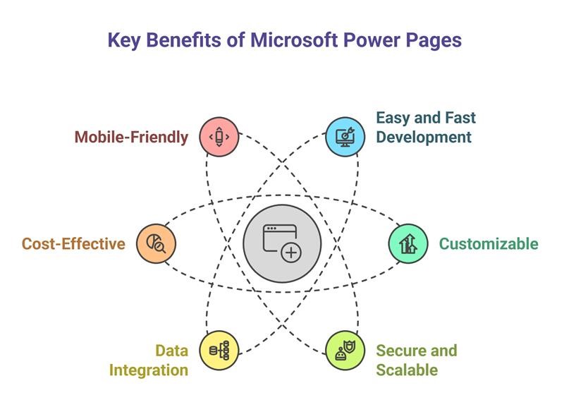 Key Benefits of Microsoft Power Pages