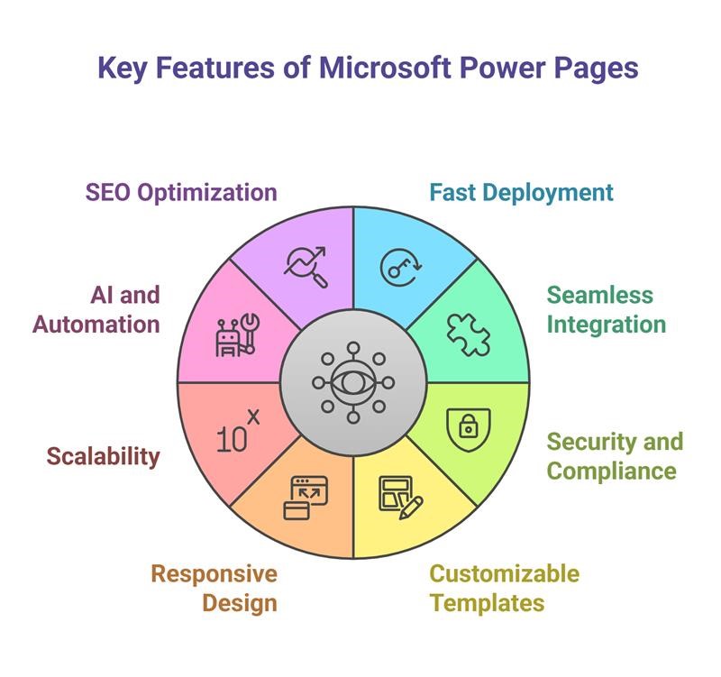 Key Features of Microsoft Power Pages