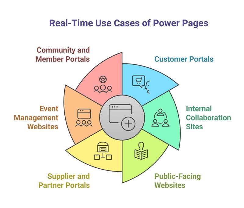 Real Time Use Cases of Power Pages