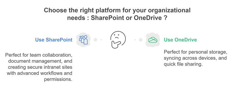 When to Use SharePoint vs OneDrive