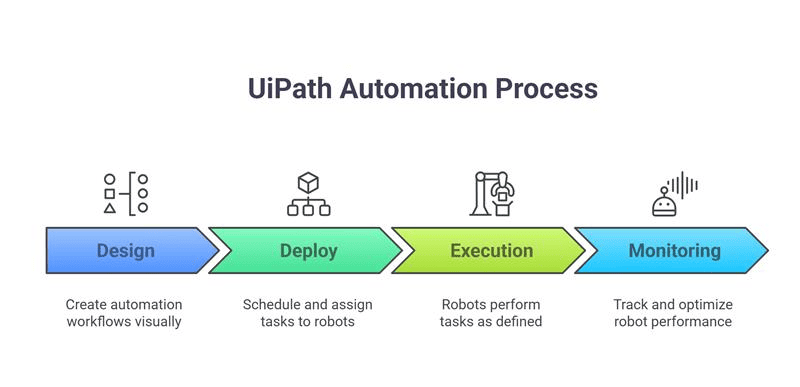 UiPath Automation Process