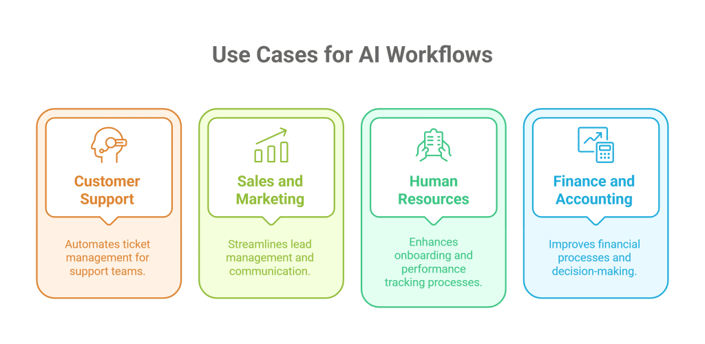 Use Cases of AI Workflows