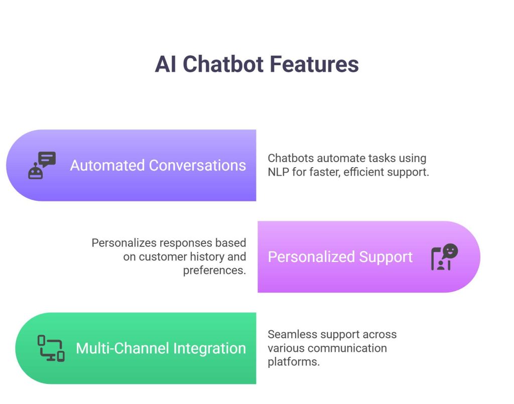 Top Features of AI chatbot 