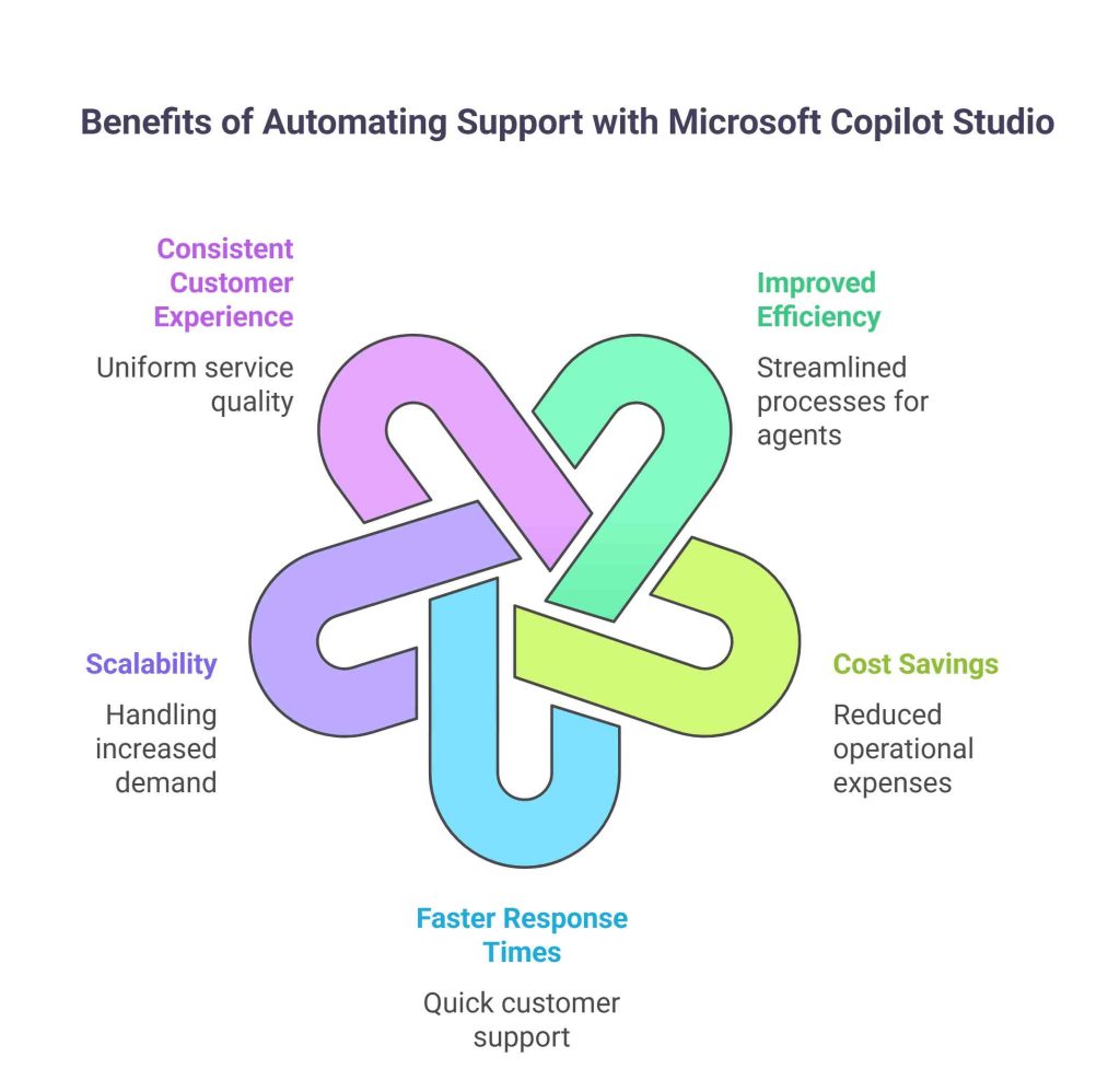 Benefits of Automating Support with Microsoft Copilot Studio