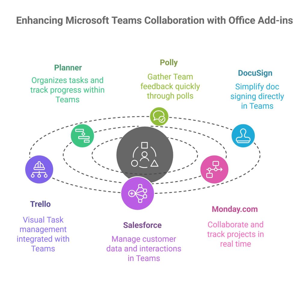 Enhancing Microsoft Team Collaboration with Office Add-ins