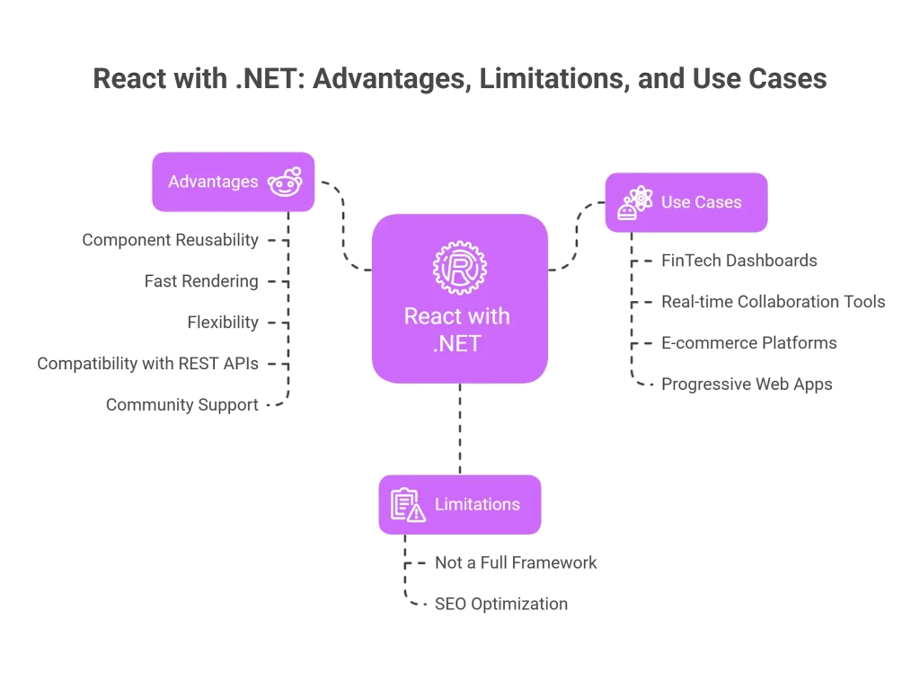 React with .NET – A Modular Powerhouse - visual selection