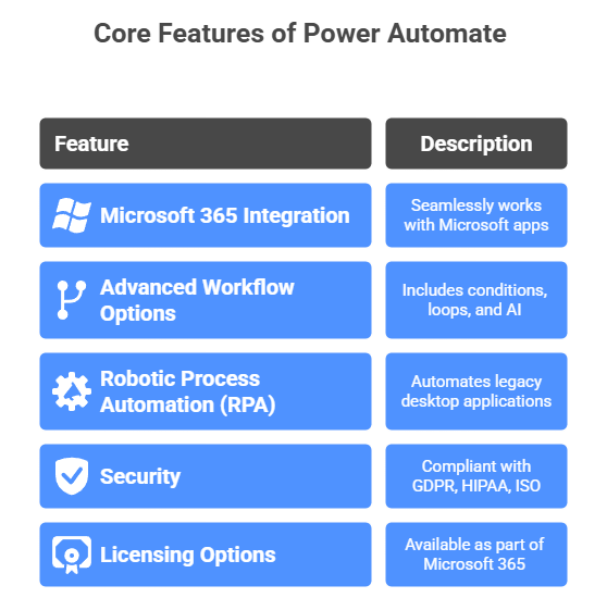 Core Features of Power Automate