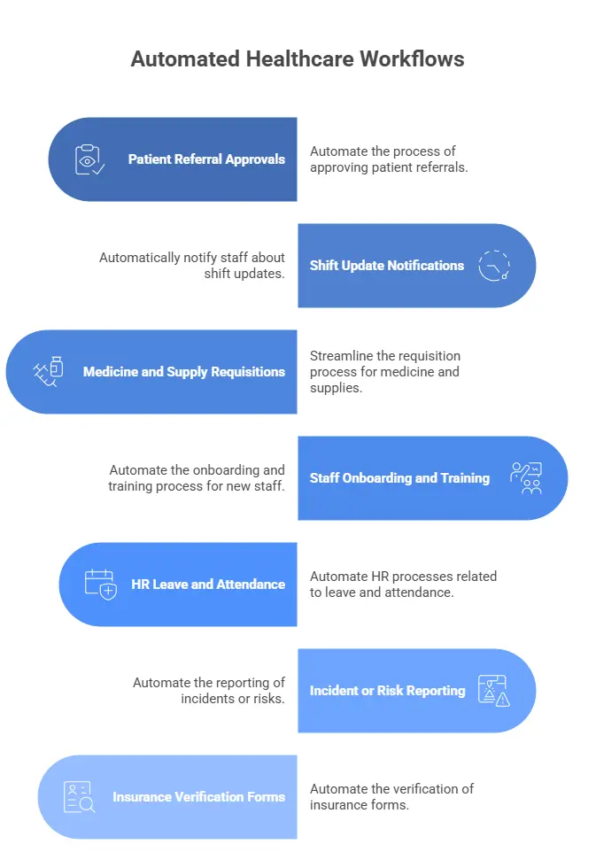 SharePoint Workflow Automation for Hospitals