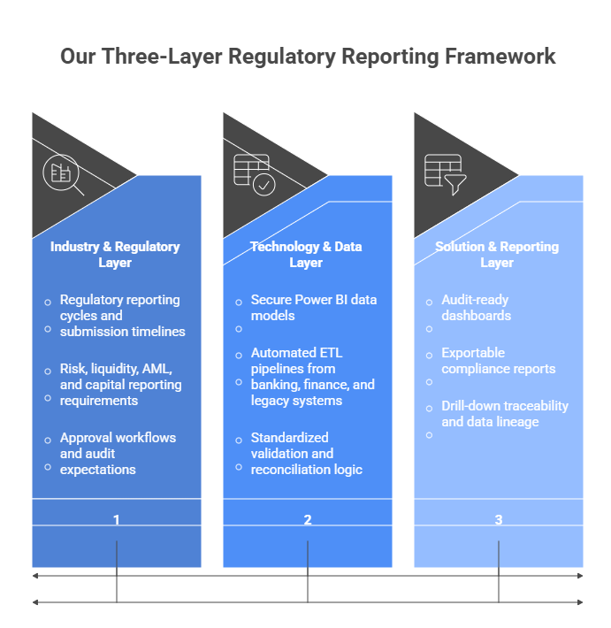 Three layer regulatory reporting framwork