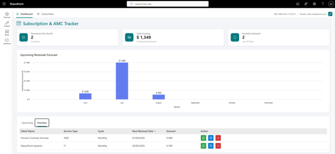 Dashboard for overdues renewals